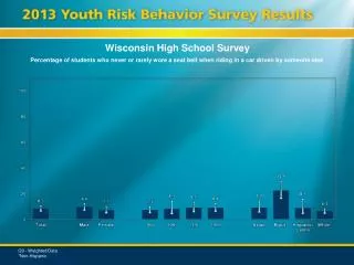 Wisconsin High School Survey