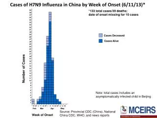 Cases of H7N9 Influenza in China by Week of Onset (6/11/13)*