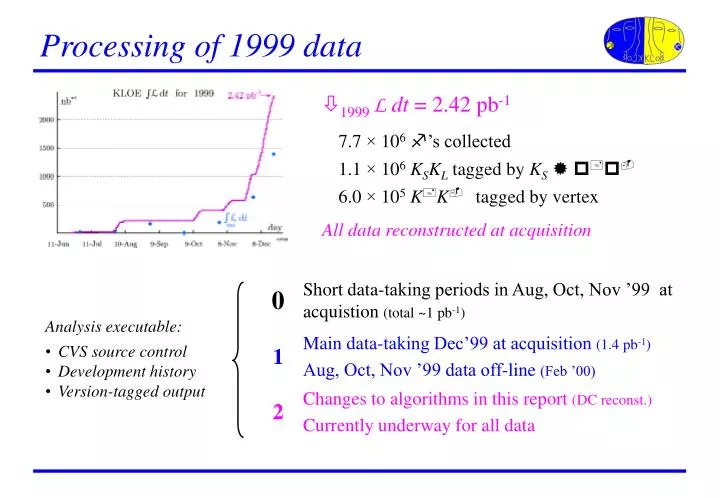 processing of 1999 data