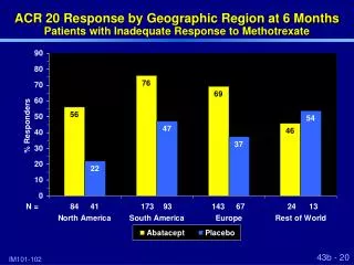 ACR 20 Response by Geographic Region at 6 Months Patients with Inadequate Response to Methotrexate