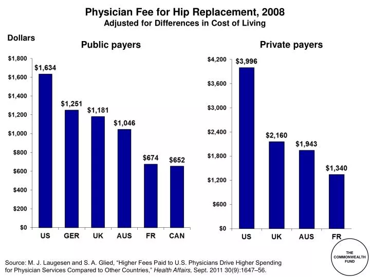 physician fee for hip replacement 2008 adjusted for differences in cost of living