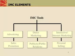 IMC ELEMENTS