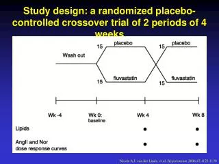 Study design: a randomized placebo-controlled crossover trial of 2 periods of 4 weeks