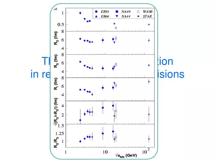 the hbt excitation function in relativistic heavy ion collisions
