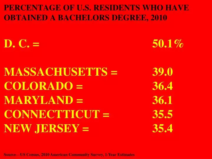 percentage of u s residents who have obtained a bachelors degree 2010