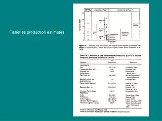 Fisheries production estimates