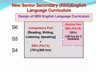 Elective Part SBA (Part B) (25%) (100 hrs for 3 modules)