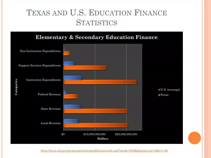 texas and u s education finance statistics
