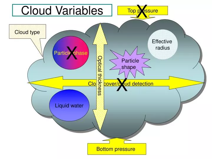 cloud variables
