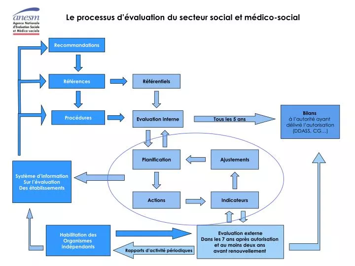 le processus d valuation du secteur social et m dico social