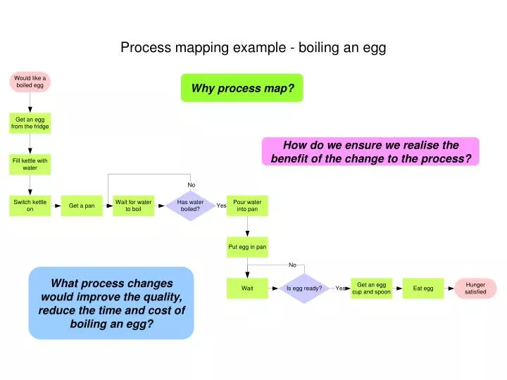 process mapping example boiling an egg