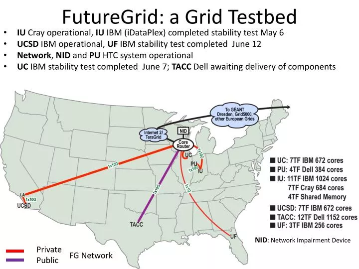 futuregrid a grid testbed