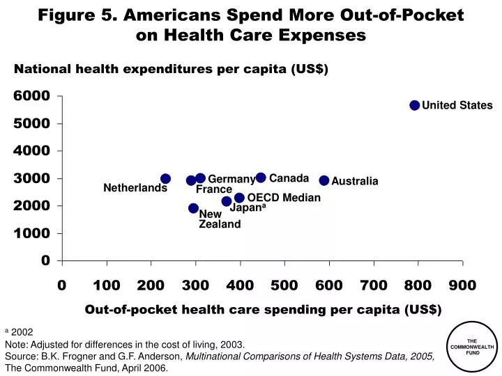 figure 5 americans spend more out of pocket on health care expenses