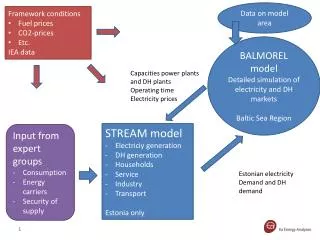 STREAM model Electriciy generation DH generation Households Service Industry Transport