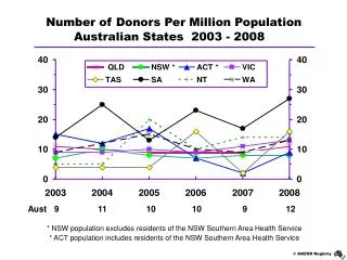 Australian States 2003 - 2008
