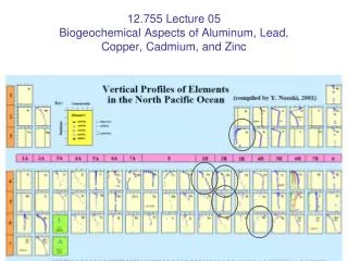 12.755 Lecture 05 Biogeochemical Aspects of Aluminum, Lead, Copper, Cadmium, and Zinc