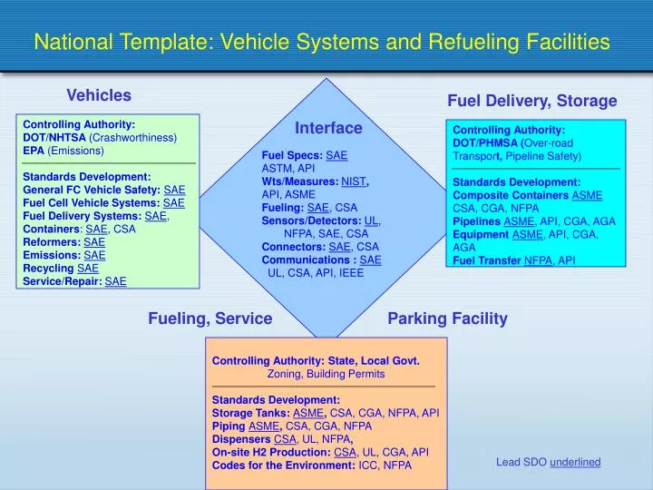 national template vehicle systems and refueling facilities