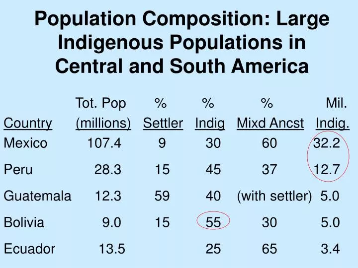 population composition large indigenous populations in central and south america