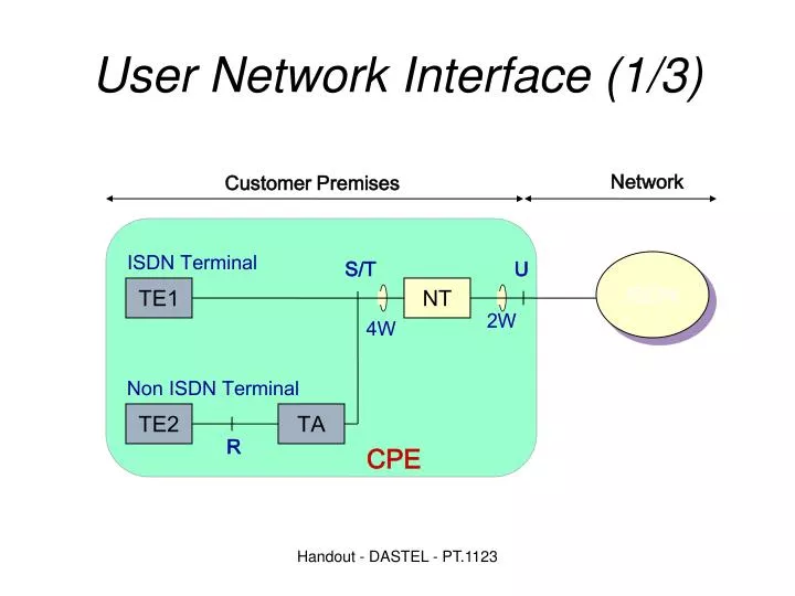 user network interface 1 3