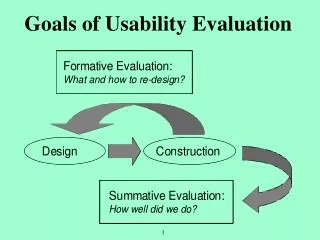 Goals of Usability Evaluation
