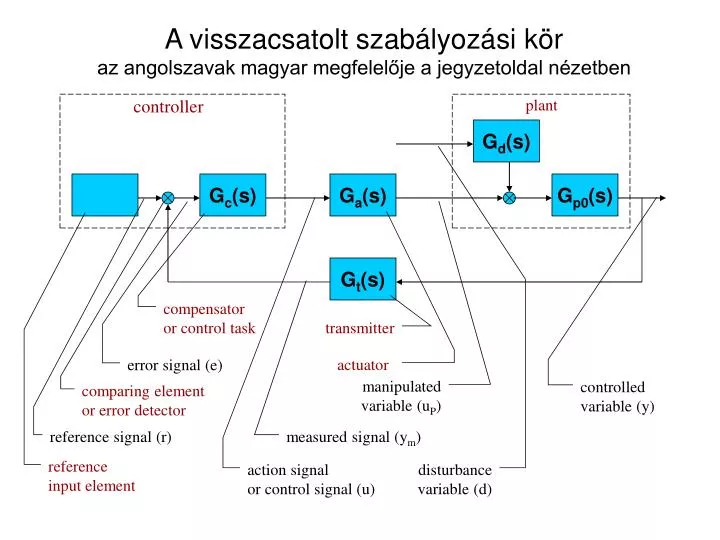 a visszacsatolt szab lyoz si k r az angolszavak magyar megfelel je a jegyzetoldal n zetben