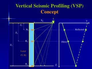 Vertical Seismic Profiling (VSP) Concept