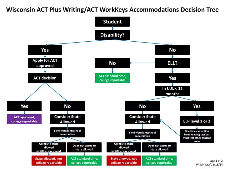 wisconsin act plus writing act workkeys accommodations decision tree