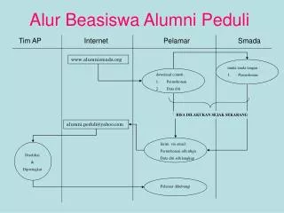 alur beasiswa alumni peduli