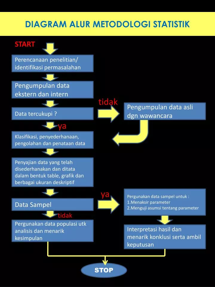 diagram alur metodologi statistik