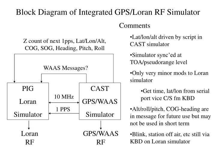block diagram of integrated gps loran rf simulator