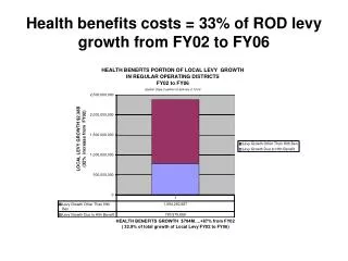 Health benefits costs = 33% of ROD levy growth from FY02 to FY06