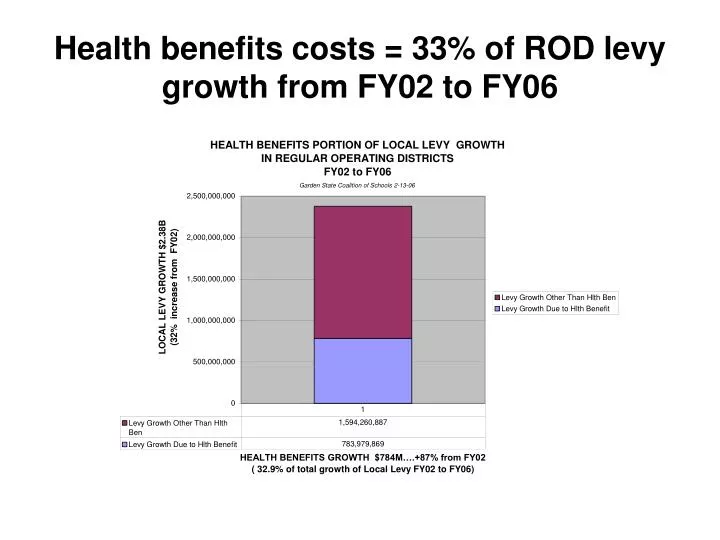health benefits costs 33 of rod levy growth from fy02 to fy06