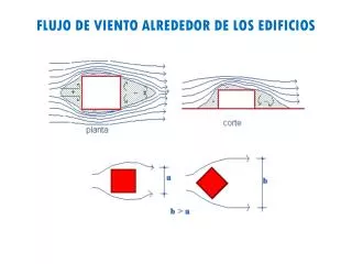 flujo de viento alrededor de los edificios