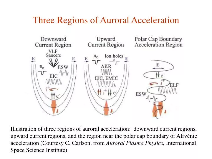 three regions of auroral acceleration