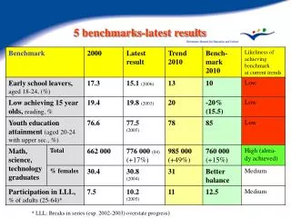 5 benchmarks-latest results