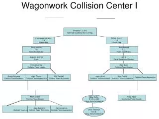 Wagonwork Collision Center I