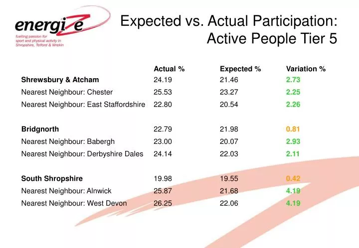 expected vs actual participation active people tier 5