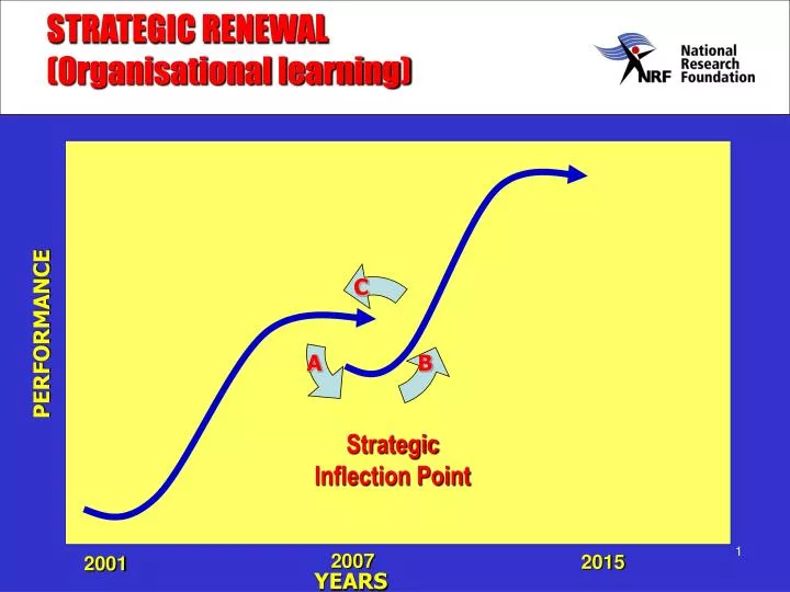 strategic renewal organisational learning