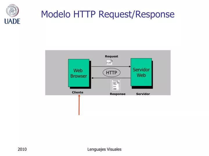 modelo http request response