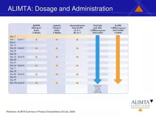ALIMTA: Dosage and Administration