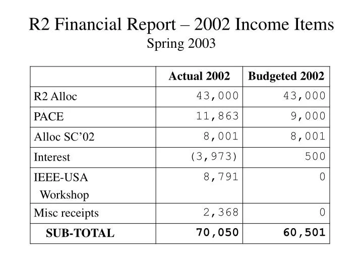 r2 financial report 2002 income items spring 2003
