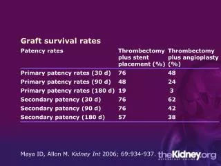 Graft survival rates