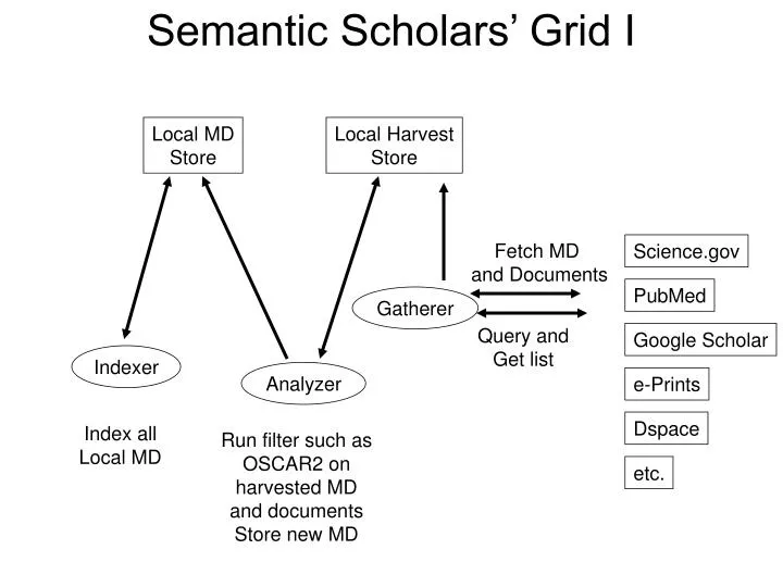 semantic scholars grid i