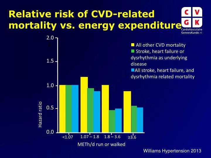 relative risk of cvd related mortality vs energy expenditure
