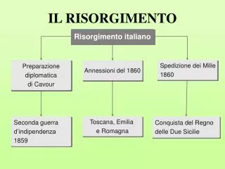 il risorgimento