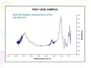 Bulk Soil Sample, characteristics of the top layer soil.