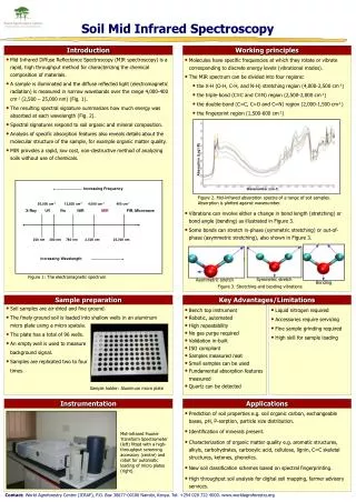 Soil Mid Infrared Spectroscopy