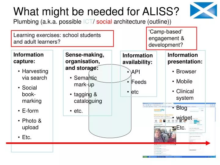 what might be needed for aliss plumbing a k a possible ict social architecture outline