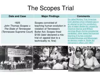 The Scopes Trial