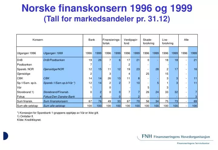 norske finanskonsern 1996 og 1999 tall for markedsandeler pr 31 12